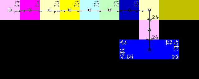 A program trace of the start of the above section of Part 1, showing the
control flow move through bb0_init_total and bb1_check_eof then into bb23_exit,
where the cursor gets trapped in the last colour block.